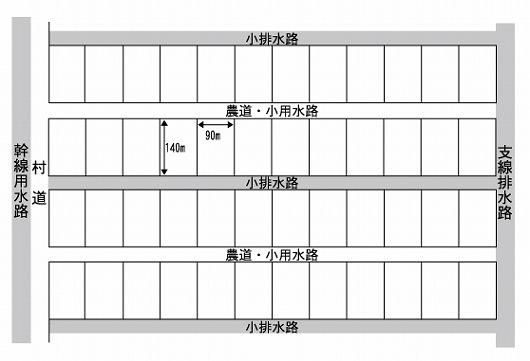 大潟村の圃場の標準区画図