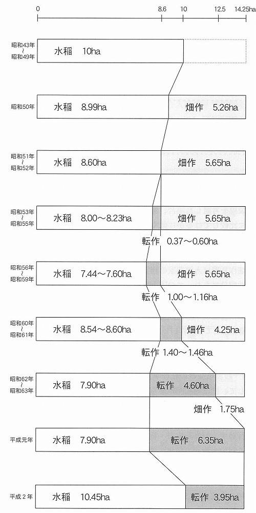 水稲作付面積・転作の取扱経過