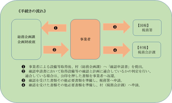 手続きの流れ図