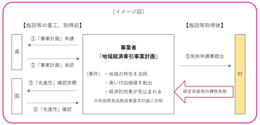 手続きの流れ：イメージ図