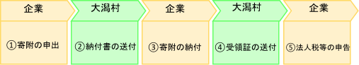 寄贈の流れイメージ